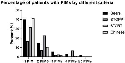 Evaluation of potentially inappropriate medications for the elderly according to beers, STOPP, START, and Chinese criteria
